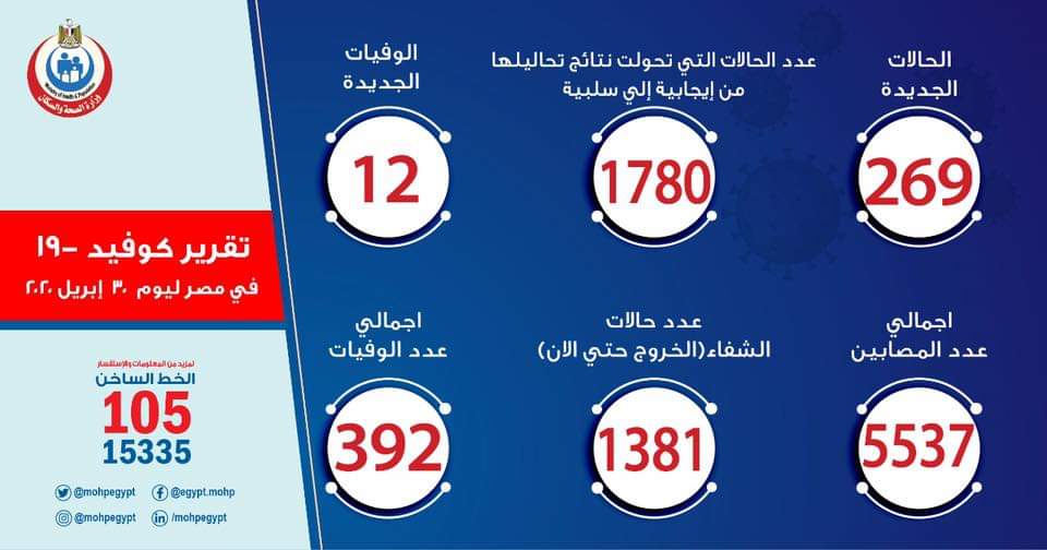  تسجيل 269 إصابة جديدة بفيروس كورونا في مصر..و12 حالة وفاة

