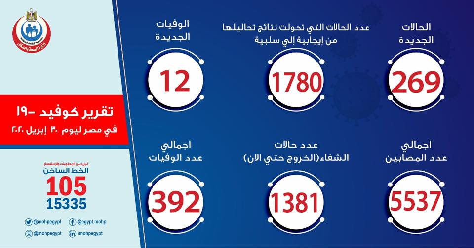 انفوجراف وزارة الصحة: 5537 إجمالي الإصابات بكورونا و392 وفيات