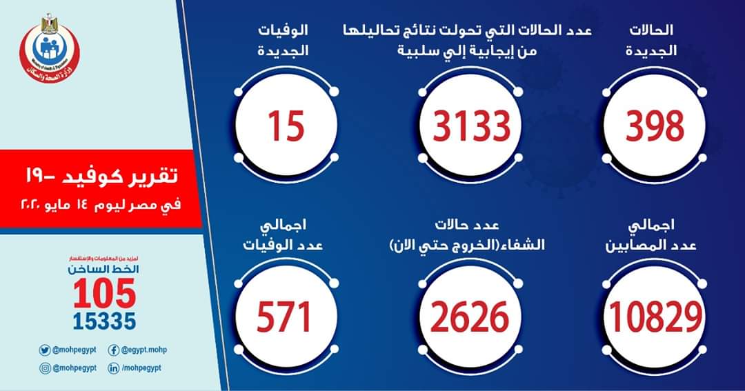 وزارة الصحة المصرية: 398 إصابة جديدة بفيروس كورونا..  و 15 حالة وفاة


