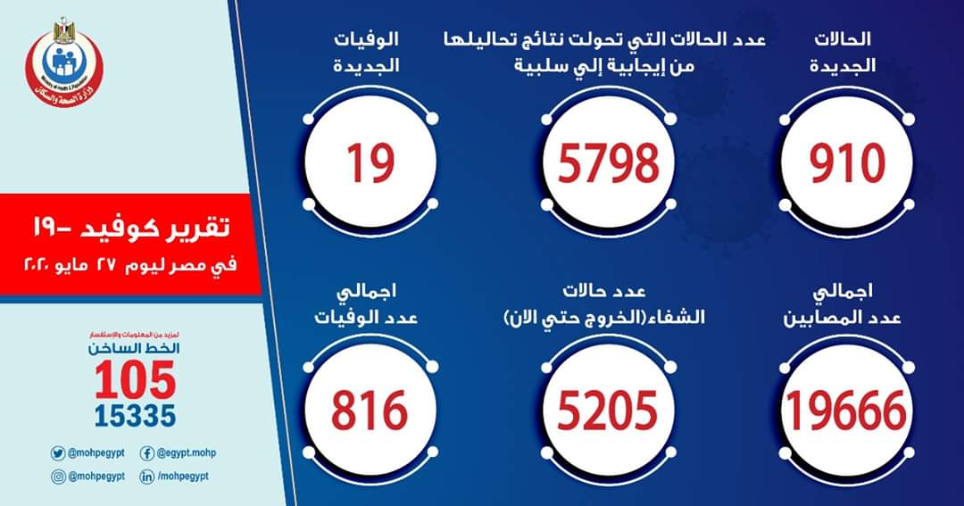 رقم قياسي لإصابات كورونا اليومية في مصر ب 910 إصابات.. و 19 وفاة

