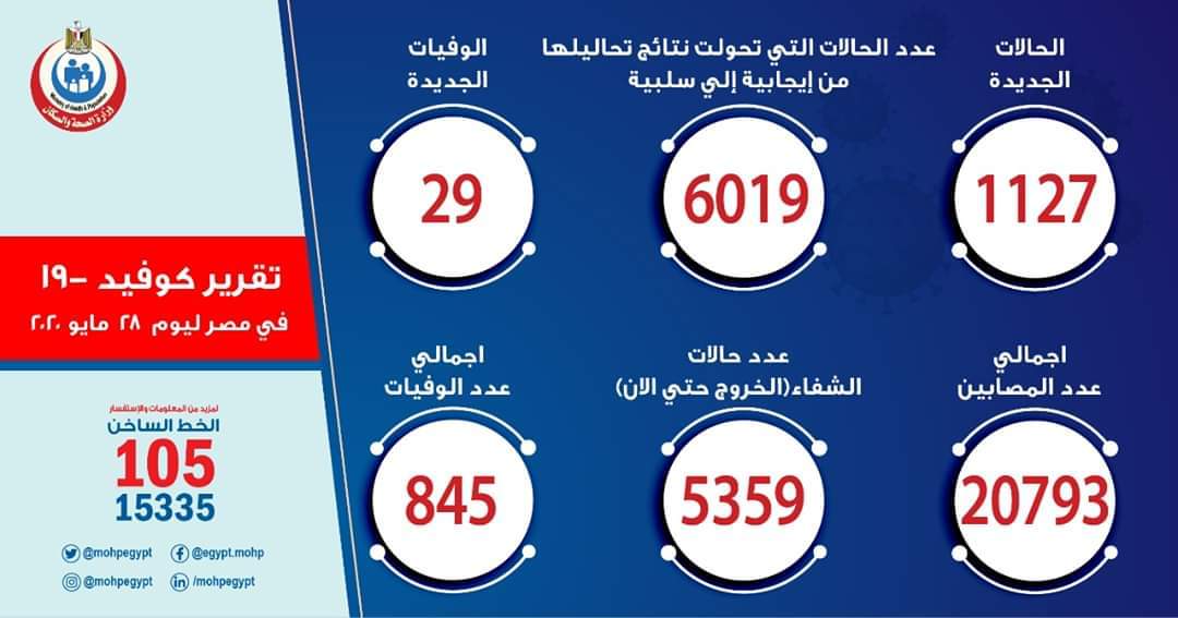 قفزة مرعبة لكورونا في مصر ب 1127 إصابة.. و 29 وفاة خلال ٢٤ ساعة

