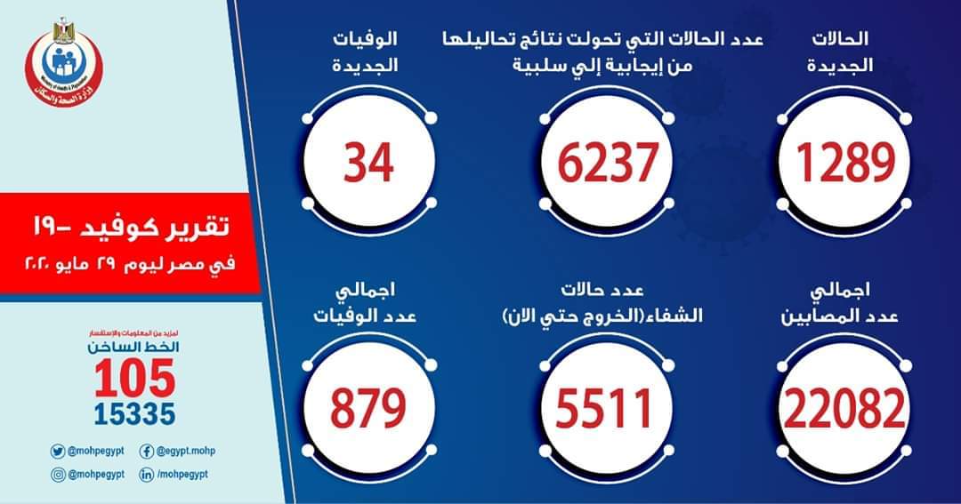 الذروة مستمرة..  1289 إصابة جديدة بقيروس كورونا في مصر.. و 34 حالة وفاة

