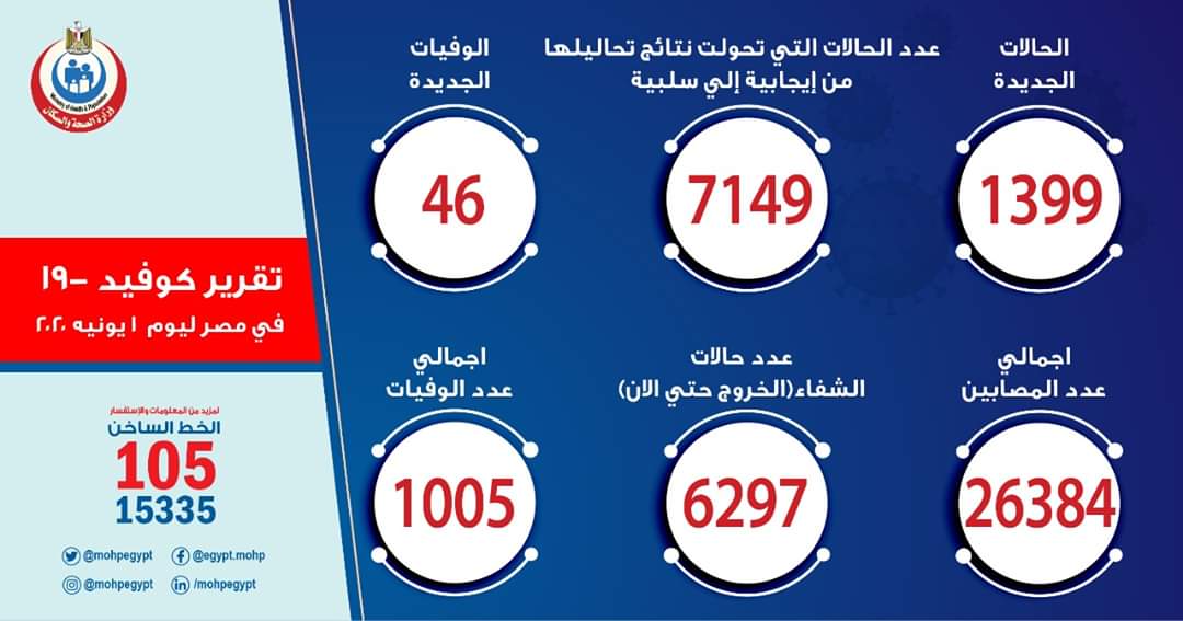 وزارة الصحة: 1399 حالة إصابة جديدة لفيروس كورونا.. و 46 وفاة


