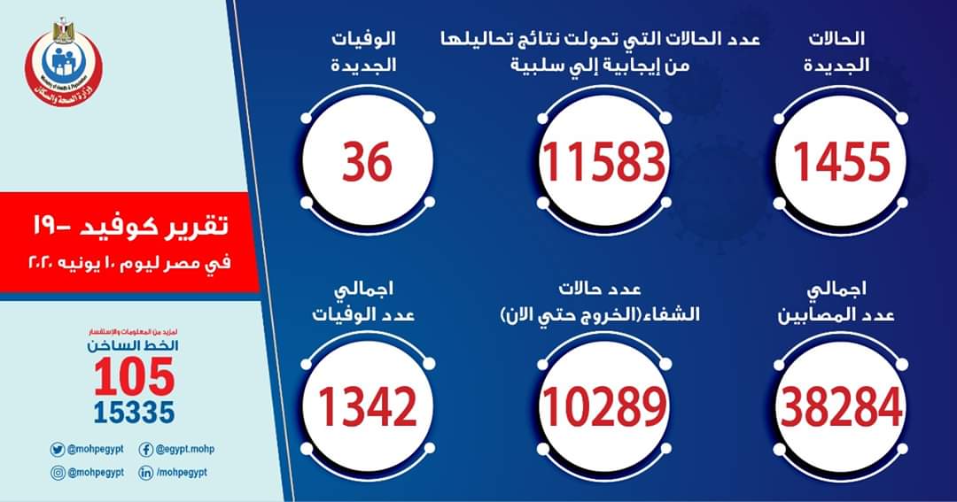 الصحة:  1455 إصابة جديدة بفيروس كورونا.. و 36 حالة وفاة

