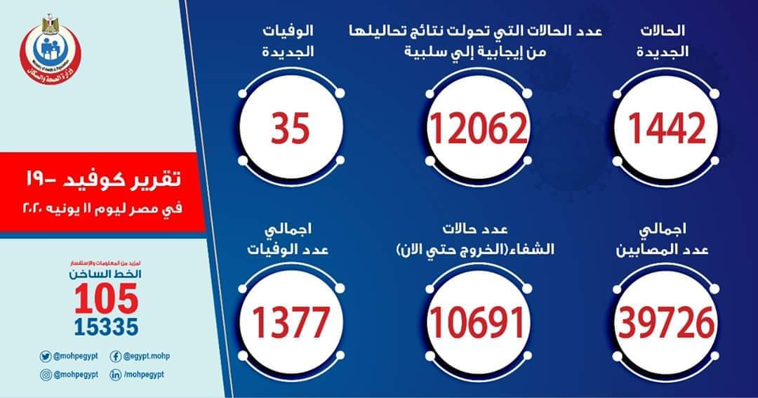 الصحة:  1442  إصابة جديدة بفيروس كورونا.. و 35 حالة وفاة

