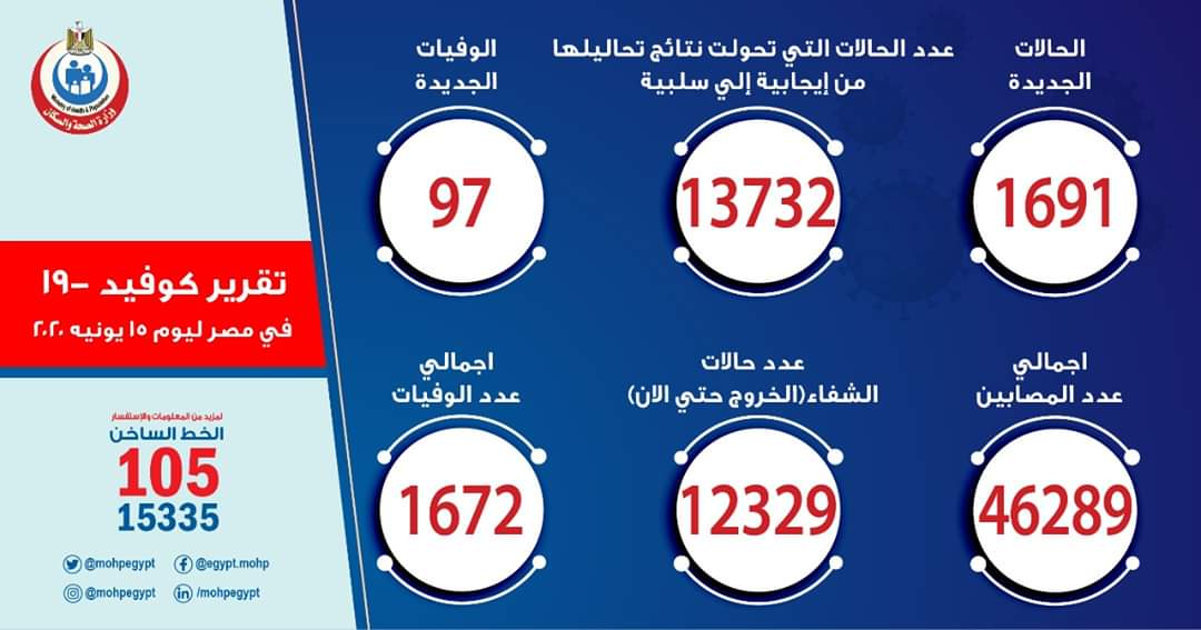 أرقام غير مسبوقة لكورونا في مصر.. 97 وفاة و 1691 إصابة جديدة بالفيروس 

