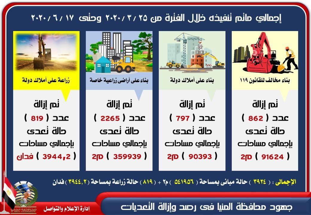 ازالة 63 حالة تعد بالبناء على الأراضي الزراعية وأملاك الدولة بمراكز المنيا