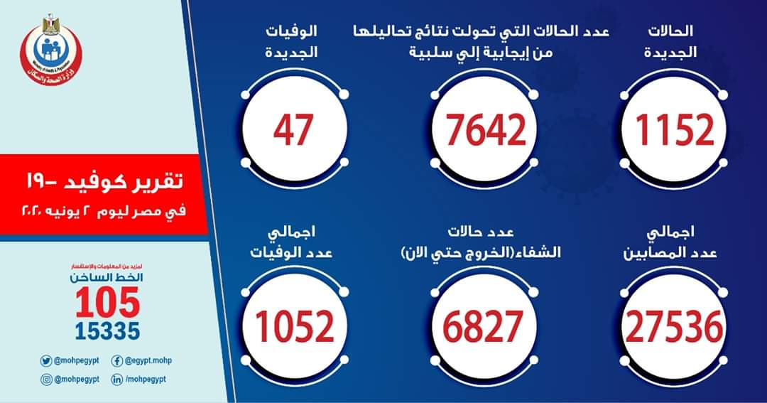 انخفاض الإصابات اليومية بكورونا في مصر الى 1152 حالة وارتفاع الوفيات الى 47 وفاة

