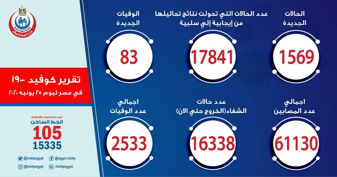 تسجيل 1569 إصابة جديدة بفيروس كورونا في مصر.. و 83 حالة وفاة

