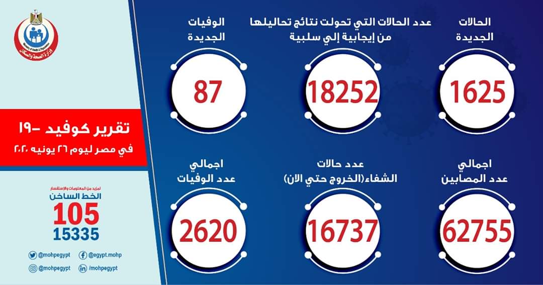وزارة الصحة المصرية:  1625 إصابة جديدة بفيروس كورونا.. و 87 وفاة


