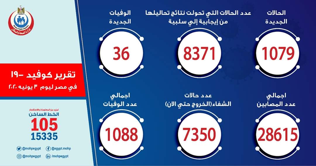 انخفاض منحنى الاصابات اليومية والوفيات بكورونا .. 1079 إصاية و 36 وفاة

