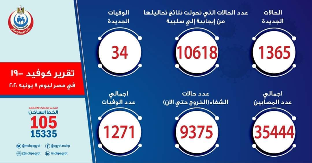 الصحة المصرية: تسجيل 1365 إصابة جديدة بفيروس كورونا.. و 34 حالة وفاة

