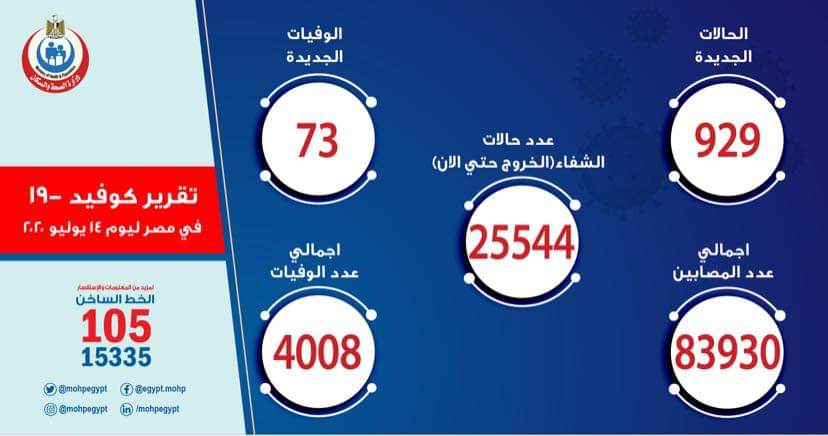 الصحة: تسجيل 929  إصابة جديدة بفيروس كورونا.. و 73 حالة وفاة

