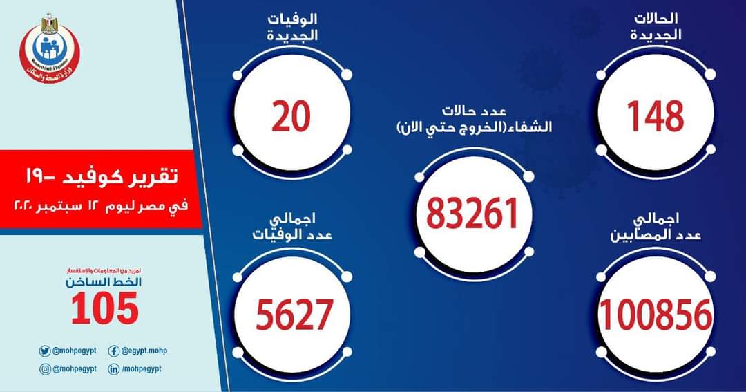 تسجيل 148 إصابة جديدة بفيروس كورونا.. و 20  حالة وفاة

