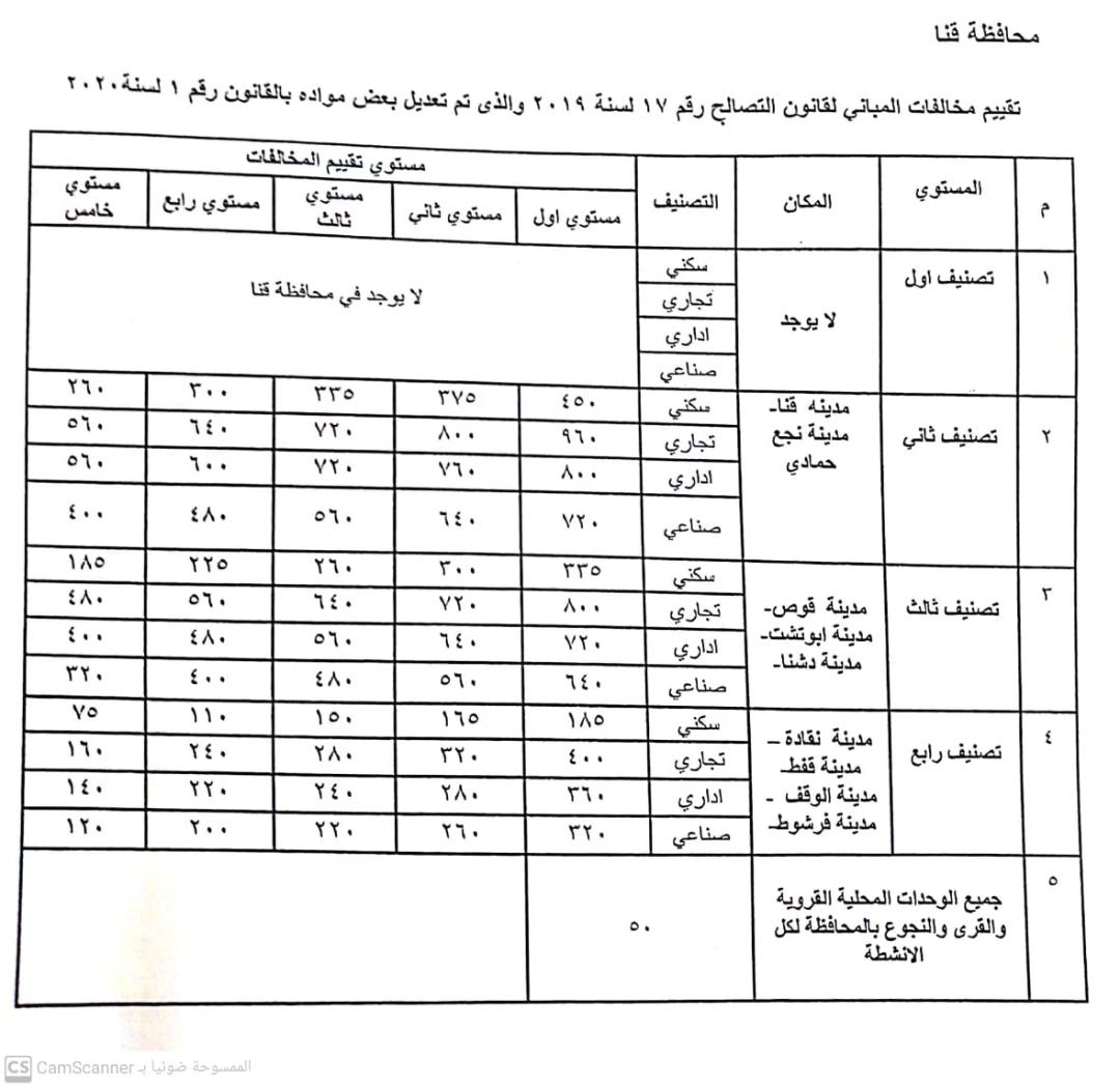 محافظ قنا يقرر تخفيض قيمة التصالح فى مخالفات البناء بنسبة 25 بالمئة 