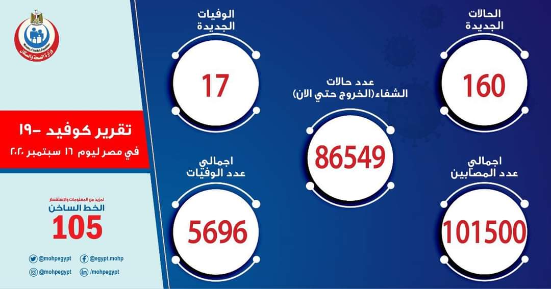   160 إصابة جديدة بفيروس كورونا في مصر .. و 17 حالة وفاة

