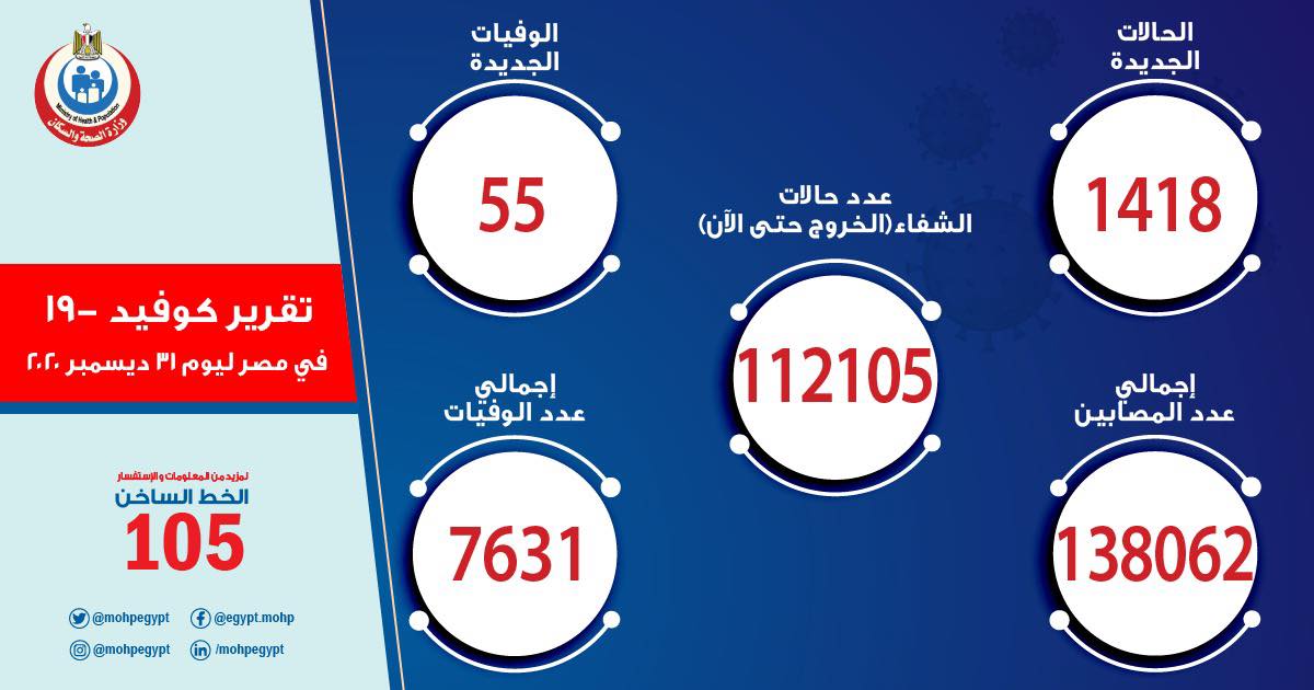 كورونا آخر ايام 2020 .. 1418 إصابة جديدة بالفيروس .. و 55 حالة وفاة في مصر