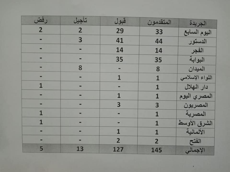 أسماء الصحفيين المقبولين بلجنة قيد المؤجلين