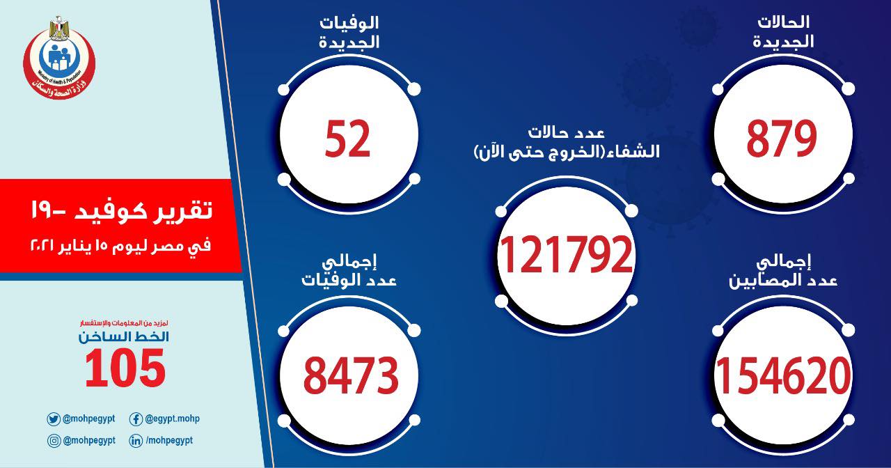 انخفاض عداد كورونا اليومي في مصر ..  879 إصابة جديدة و 52 حالة وفاة 