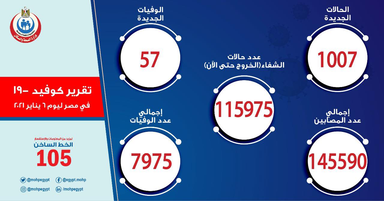انخفاض وتيرة إصابات كورونا: 1007 حالة جديدة بالفيروس .. و 57 حالة وفاة 