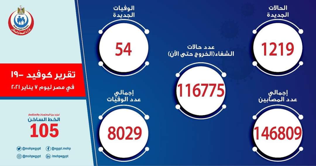   1219 حالة إصابة جديدة بفيروس كورونا في مصر.. و 54 حالة وفاة
