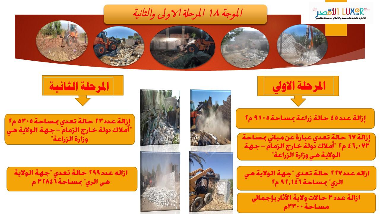 بالأرقام :
ماذا حققت محافظة الاقصر فى الموجة ال 18 لازالة التعديات على اراضى الدولة بالمحافظة