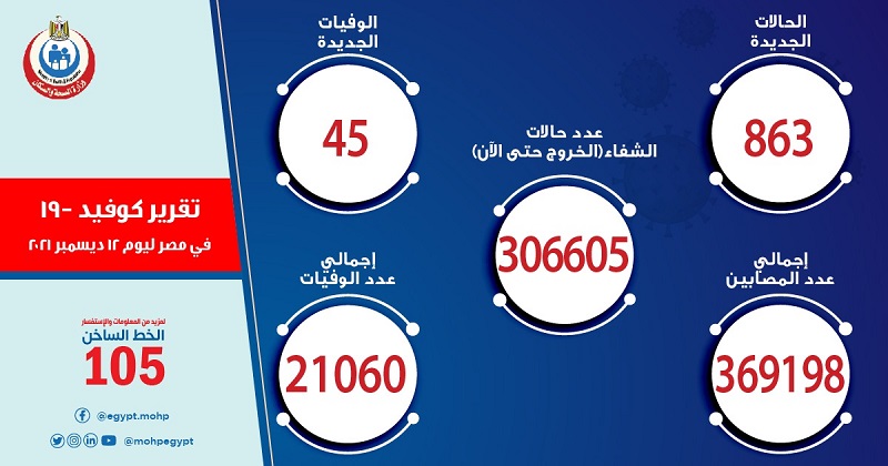 الصحة: تسجيل 863 حالة إيجابية جديدة بفيروس كورونا .. و 45 حالة وفاة

