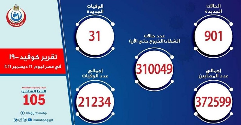 الصحة: انخفاض كبير في عدد وفيات كورونا.. وتسجيل 901 إصابة