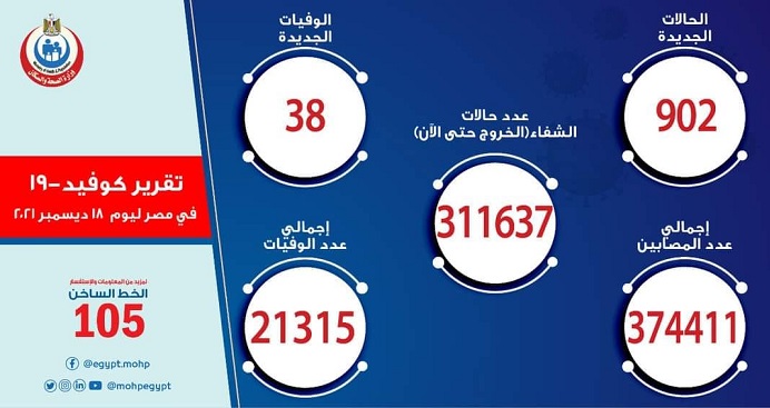 الصحة: تسجيل 902 حالة إيجابية جديدة بفيروس كورونا .. و 38 حالة وفاة