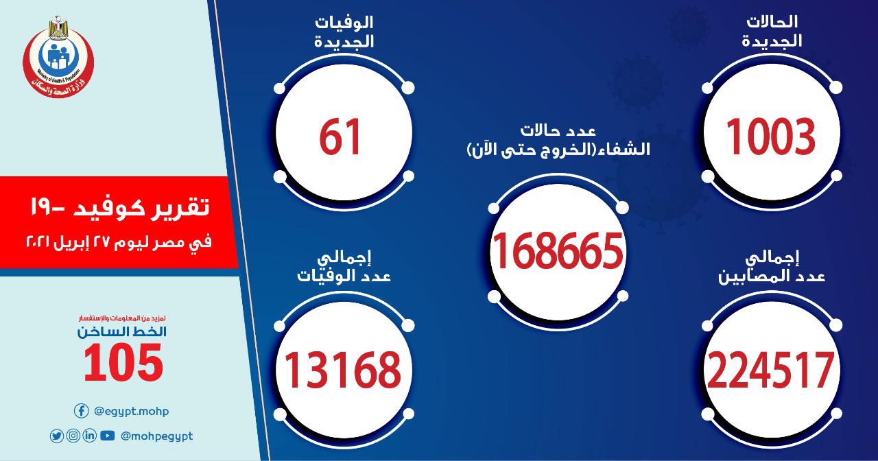 الإصابات اليومية بكورونا تتجاوز الألف لأول مرة منذ انتهاء الموجة الأولى في مصر و61 وفاة