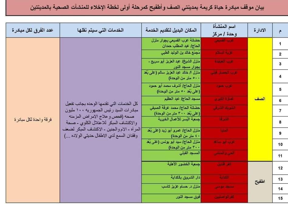نقل وحدات ومراكز صحية بالمركزين لأماكن أخرى لبدء عملية التطوير الشامل للقطاع الصحى