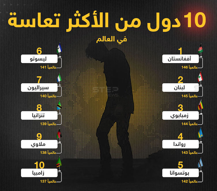 لبنان والأردن والعراق ضمن قائمة الشعوب الأكثر تعاسة في العالم