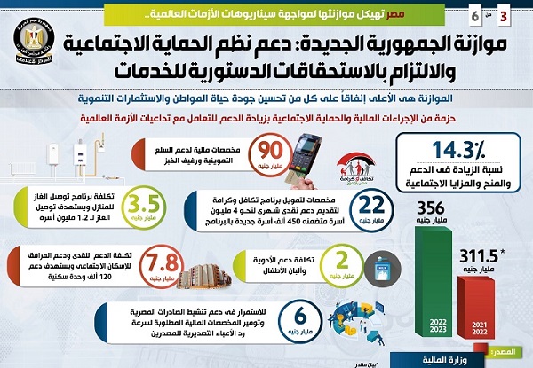 بالإنفو جراف.. تعرف على موازنة الجمهورية الجديدة لمواجهة سيناريوهات الأزمات العالمية
