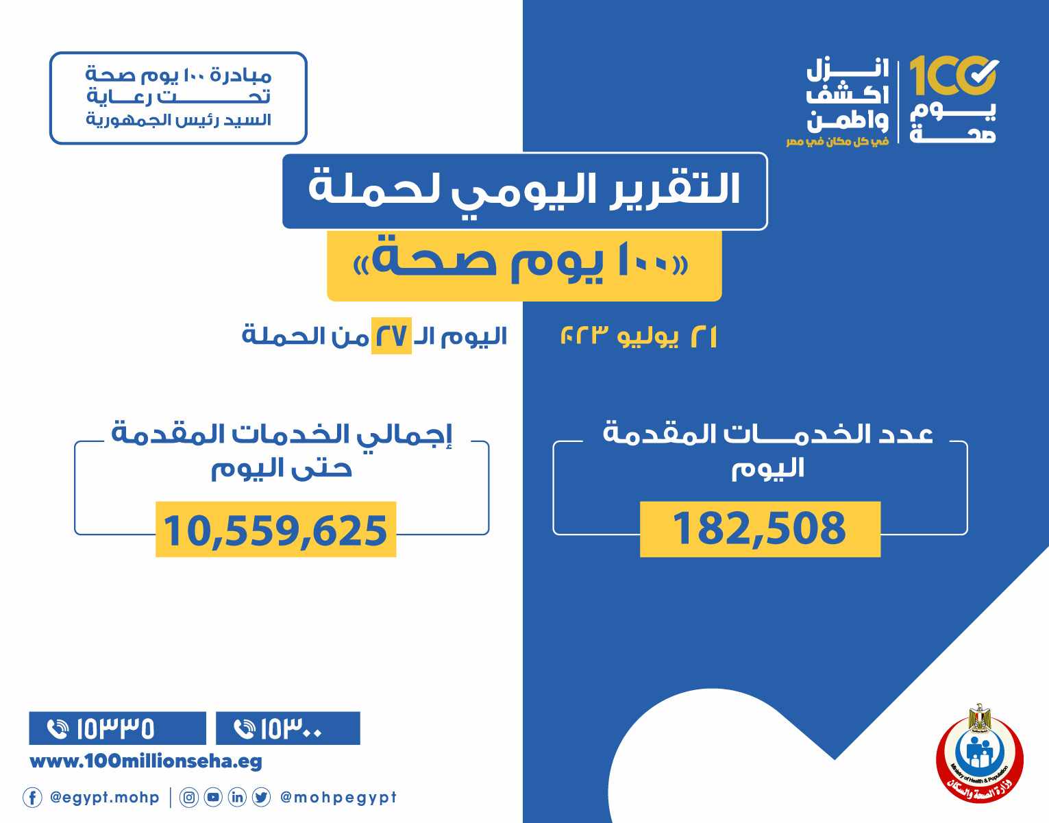 «الصحة»: تقديم 182 ألفا و508 خدمات في المبادرات الرئاسية وجميع التخصصات الطبية والعلاجية والوقائية وتنظيم الأسرة