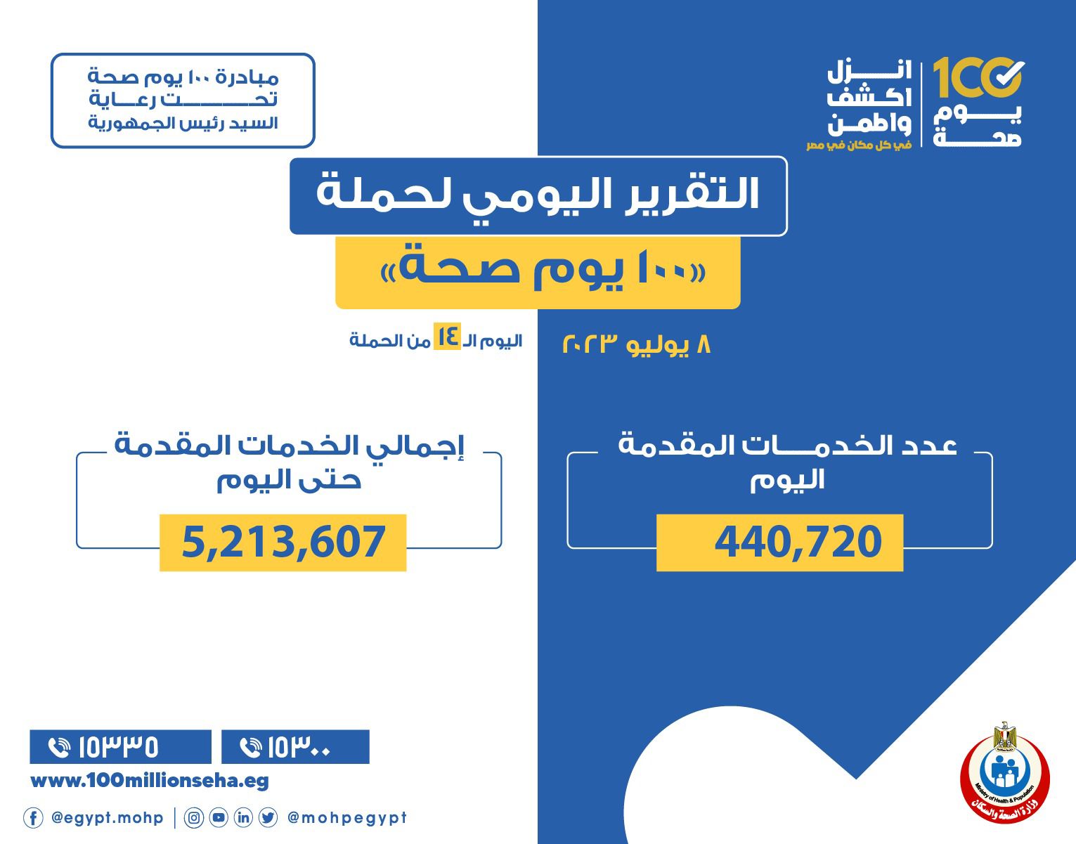 «الصحة»:  440 ألفا و720 خدمة في المبادرات الرئاسية وجميع التخصصات الطبية والعلاجية والوقائية وتنظيم الأسرة