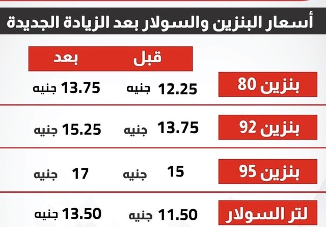 ارتفاع أسعار البنزين والسولار بزيادة تتخطي 125 قرشًا