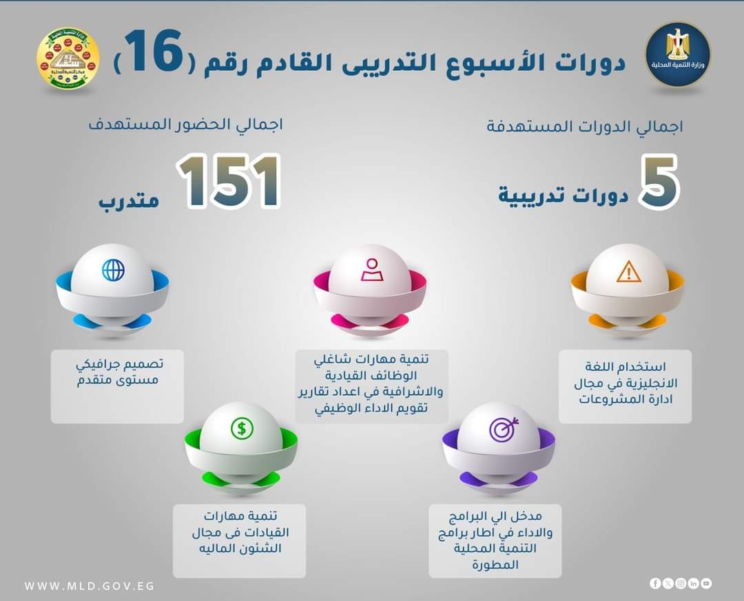 وزيرة التنمية المحلية تعلن انطلاق الأسبوع الـ 16 من الخطة التدريبية للمحليات 

