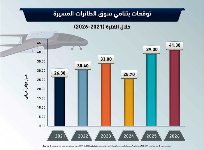 أسواق السلاح تتوسع والميزانيات الدفاعية تتصاعد: تقادم عصر الدبابات والمستقبل لأسراب المسيّرات
