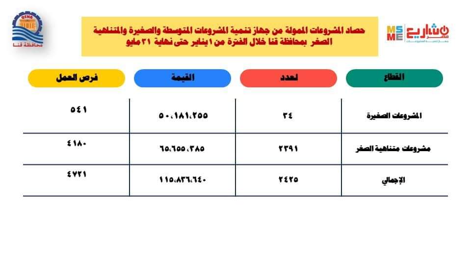 محافظ قنا : 115 مليون جنيه لتمويل المشروعات الصغيرة ومتناهية الصغر خلال العام الحالى

