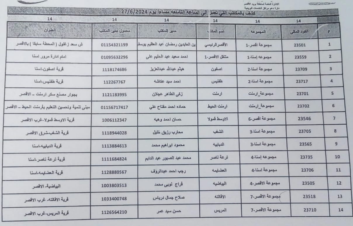 بسبب إرتفاع الحرارة بشدة .. الأقصر تعلن مد عمل مكاتب البريد للتاسعة مساء