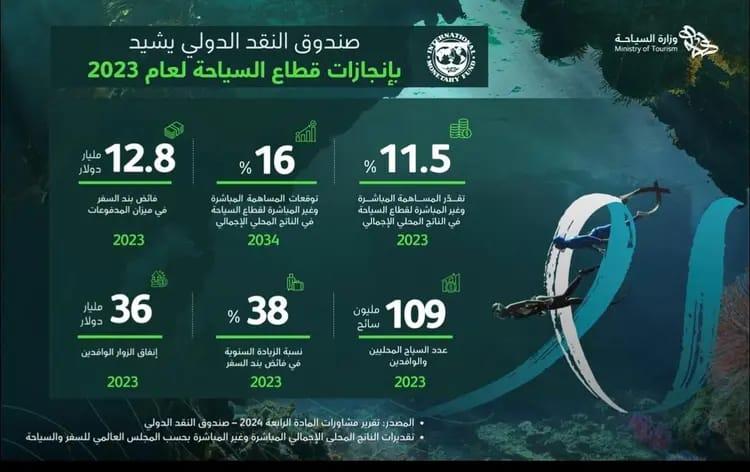 صندوق النقد الدولي يشيد بقفزات قطاع السياحة في السعودية ضمن رؤية 2030








