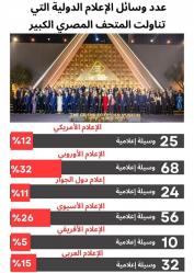 هيئة الاستعلامات: مئات الملايين تابعوا افتتاح المتحف في أوسع تغطية لحدث ثقافي يشهده العالم