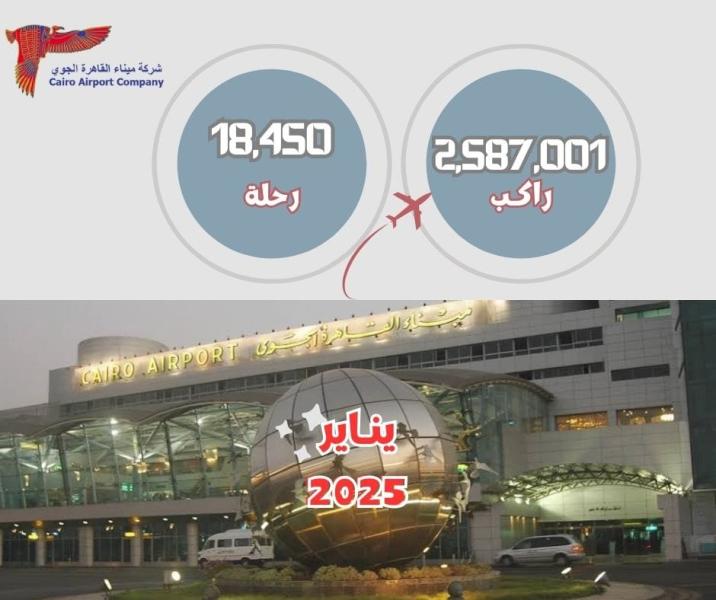 مطار القاهرة يحقق زيادة 9 بالمئة في حركة الركاب و7 بالمئة في الرحلات الجوية خلال يناير 2025