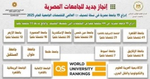فى أحدث تصنيف عالمى .. ظهور ١٩ جامعة مصرية وجامعات جنوب الصعيد غير مدرجة