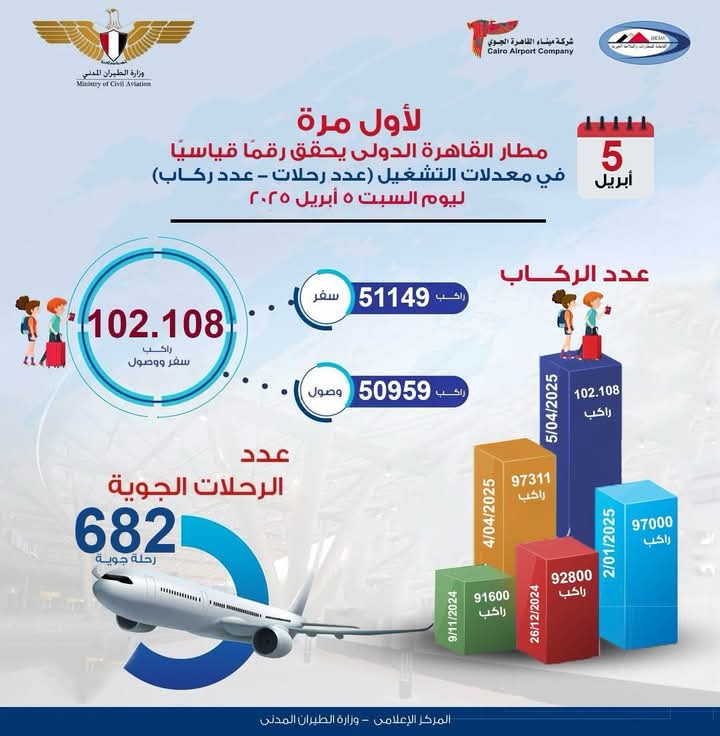 مطار القاهرة يسجل رقماً قياسياً بتجاوز 102 ألف راكب على 682 رحلة



