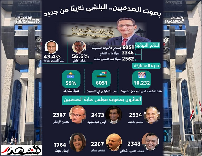 واحة الديمقراطية في مصر .. انتخابات الصحفيين تجدد للبلشي ومجلس 6+6
(انفوجراف)