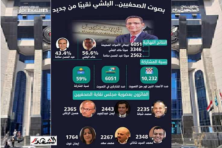 واحة الديمقراطية في مصر .. انتخابات الصحفيين تجدد للبلشي ومجلس 6+6
(انفوجراف)