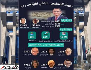 واحة الديمقراطية في مصر .. انتخابات الصحفيين تجدد للبلشي ومجلس 6+6
(انفوجراف)