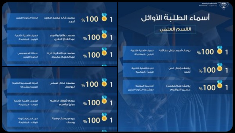 45 مصريًّا يحصدون المراكز الأولى في الكويت من بين 53 متفوقا
