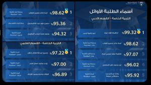 45 مصريًّا يحصدون المراكز الأولى في الكويت من بين 53 متفوقا